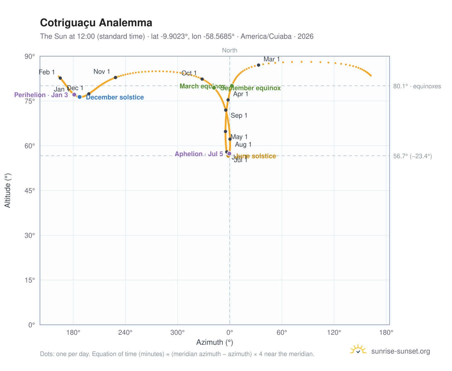 Cotriguaçu analemma chart: the Sun at 12:00 (standard time) through the year