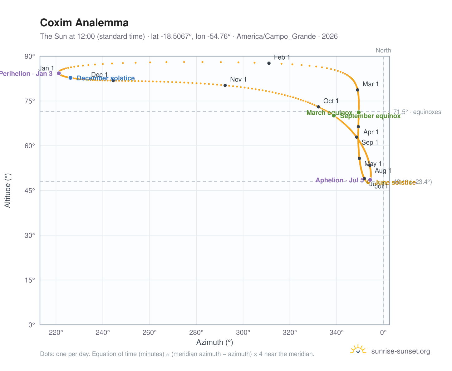 Coxim analemma chart: the Sun at 12:00 (standard time) through the year
