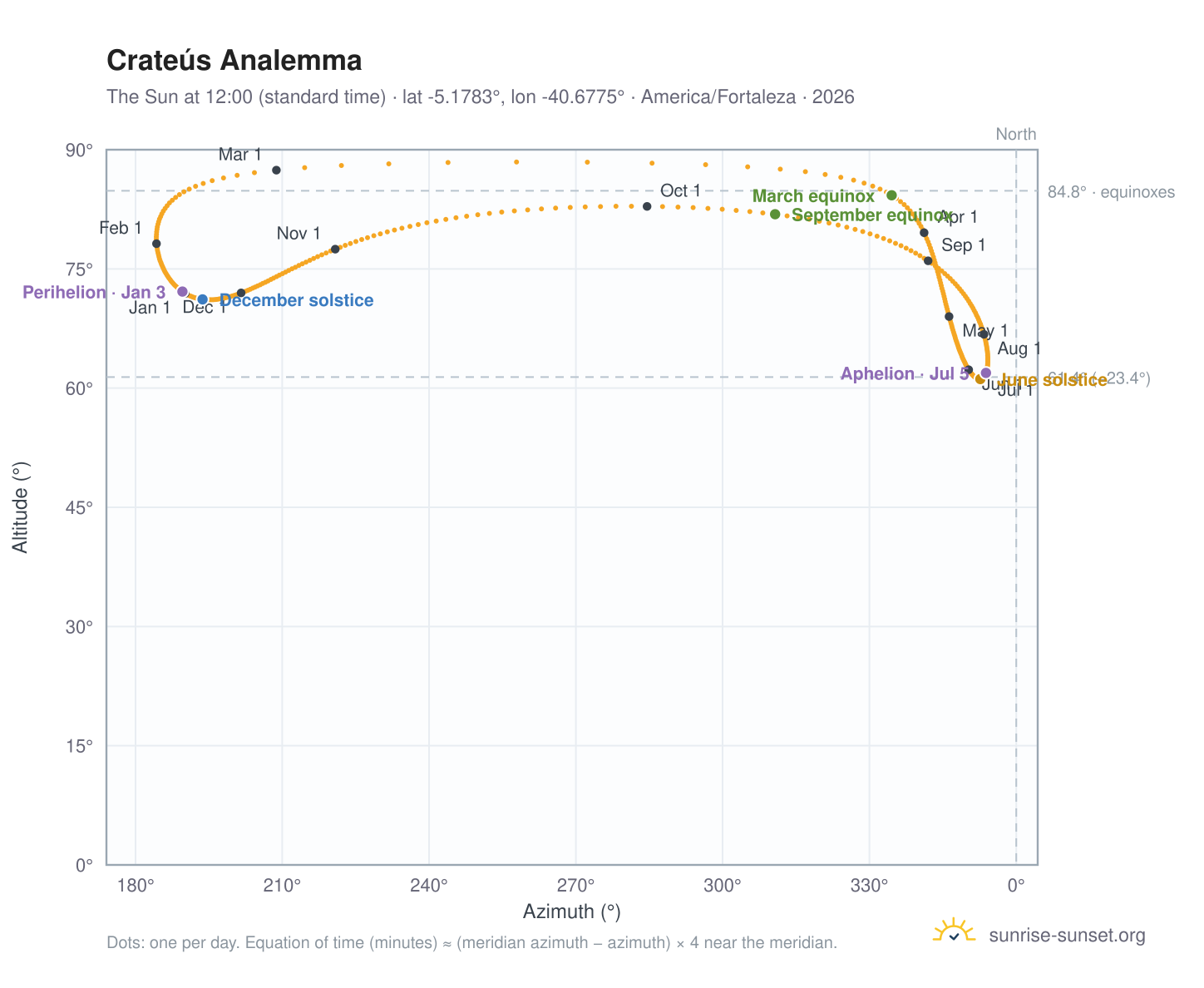 Crateús analemma chart: the Sun at 12:00 (standard time) through the year
