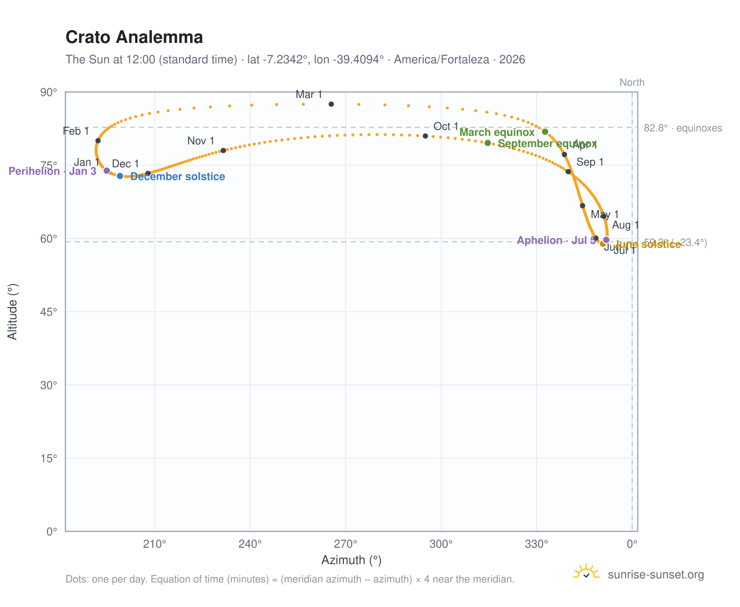 Crato analemma chart: the Sun at 12:00 (standard time) through the year