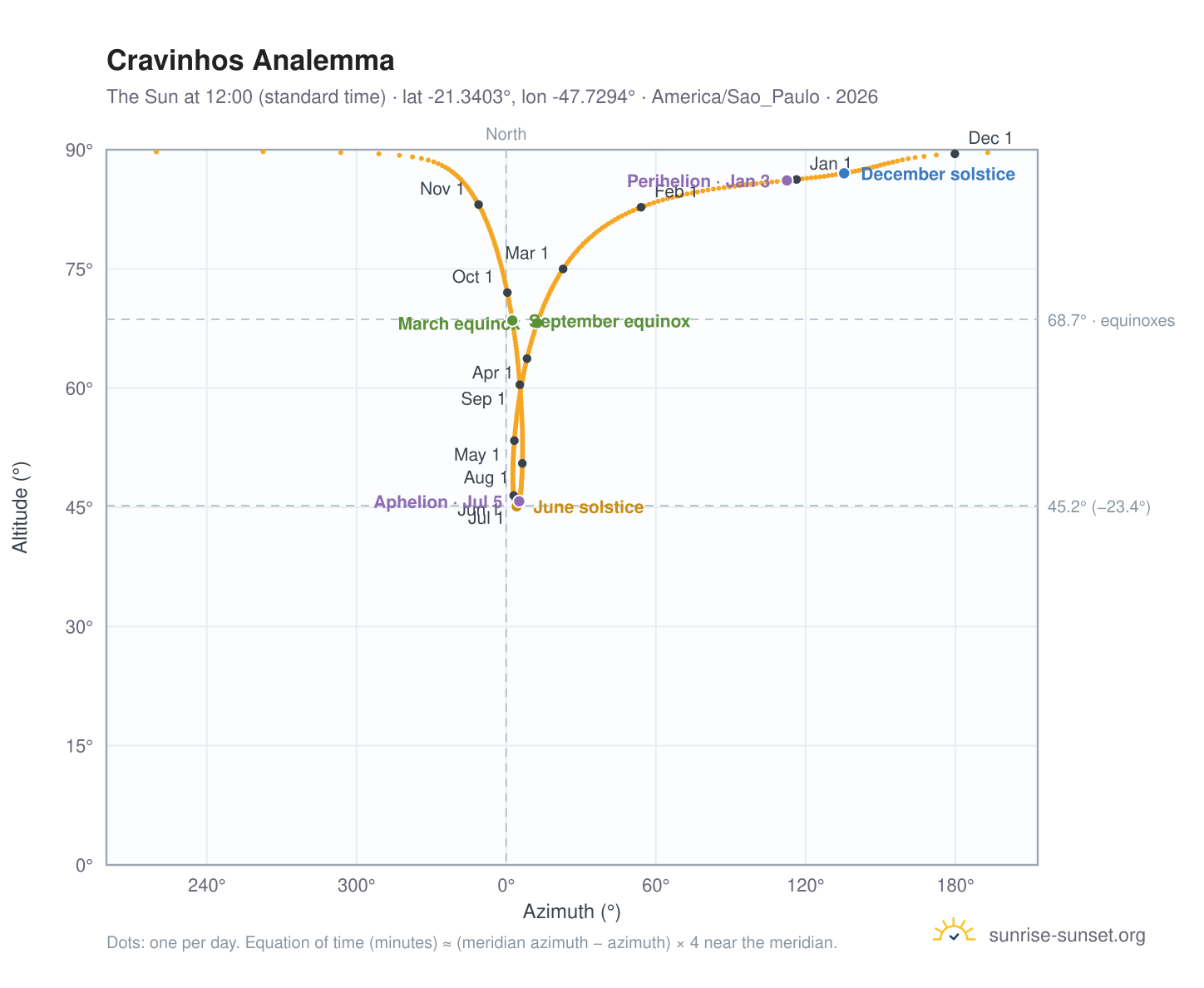 Cravinhos analemma chart: the Sun at 12:00 (standard time) through the year