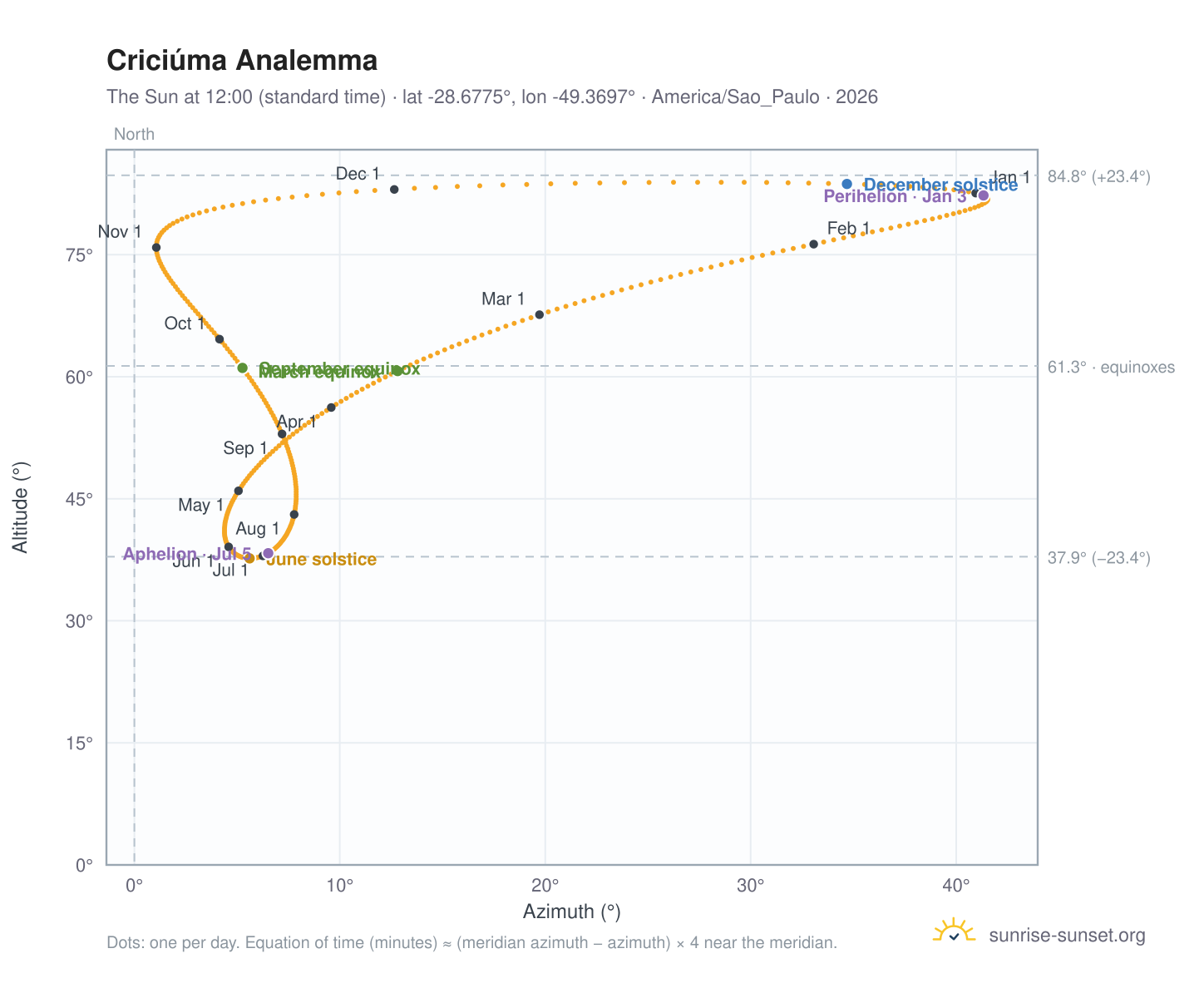 Criciúma analemma chart: the Sun at 12:00 (standard time) through the year
