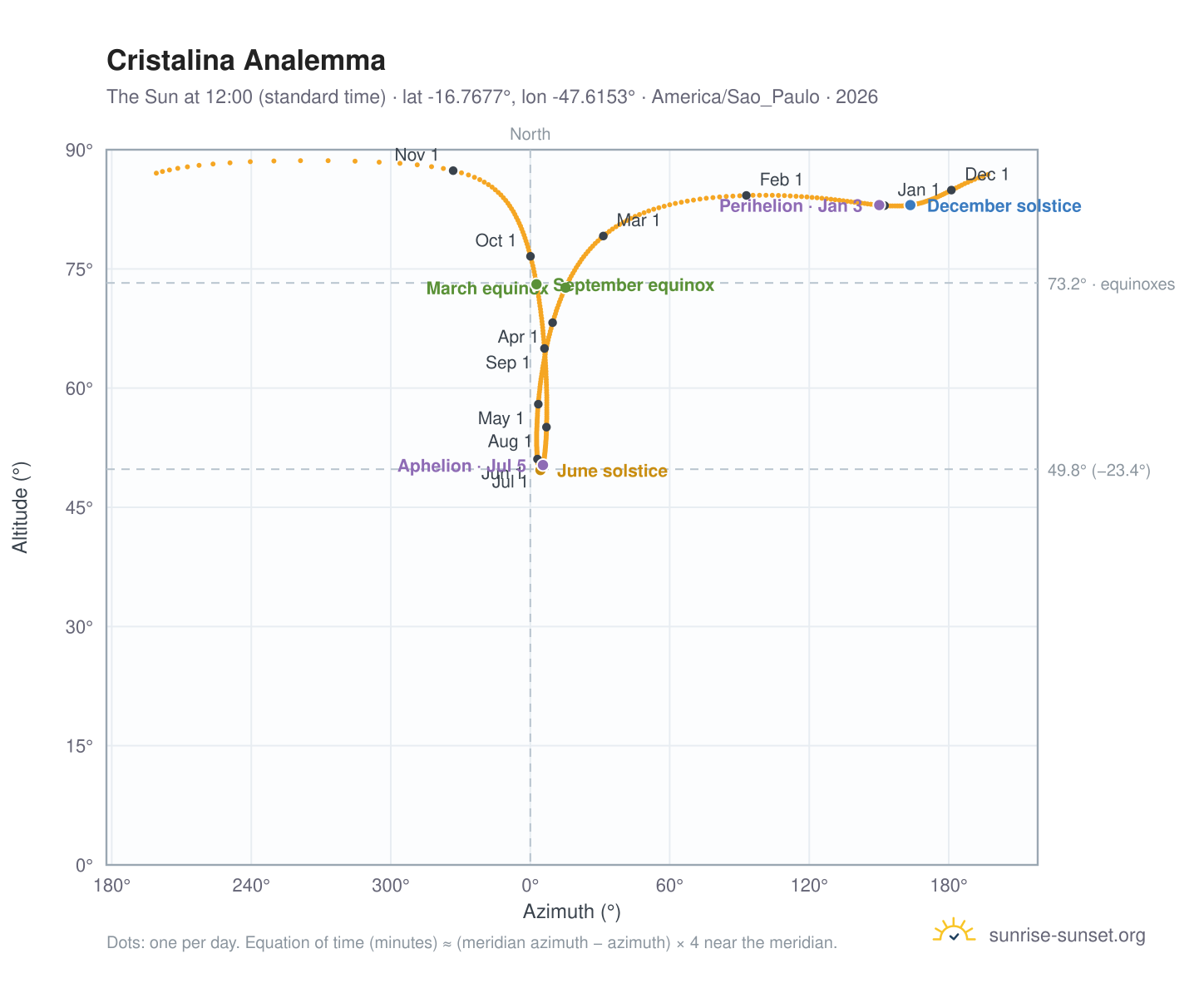Cristalina analemma chart: the Sun at 12:00 (standard time) through the year