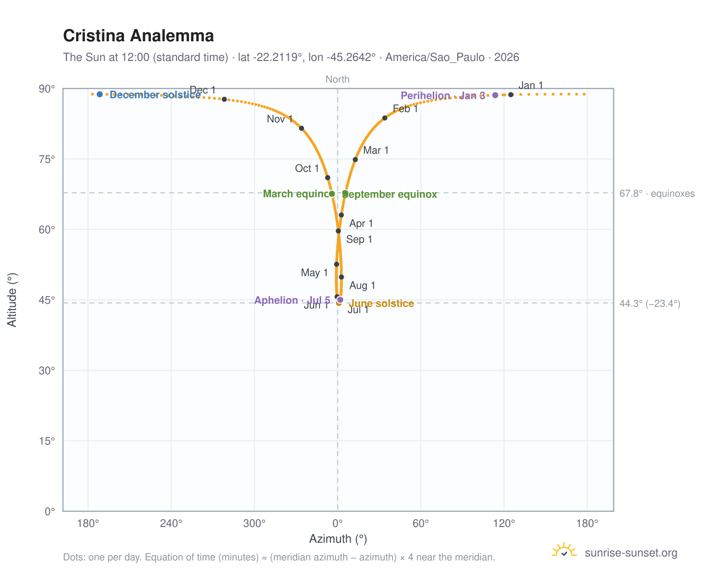 Cristina analemma chart: the Sun at 12:00 (standard time) through the year