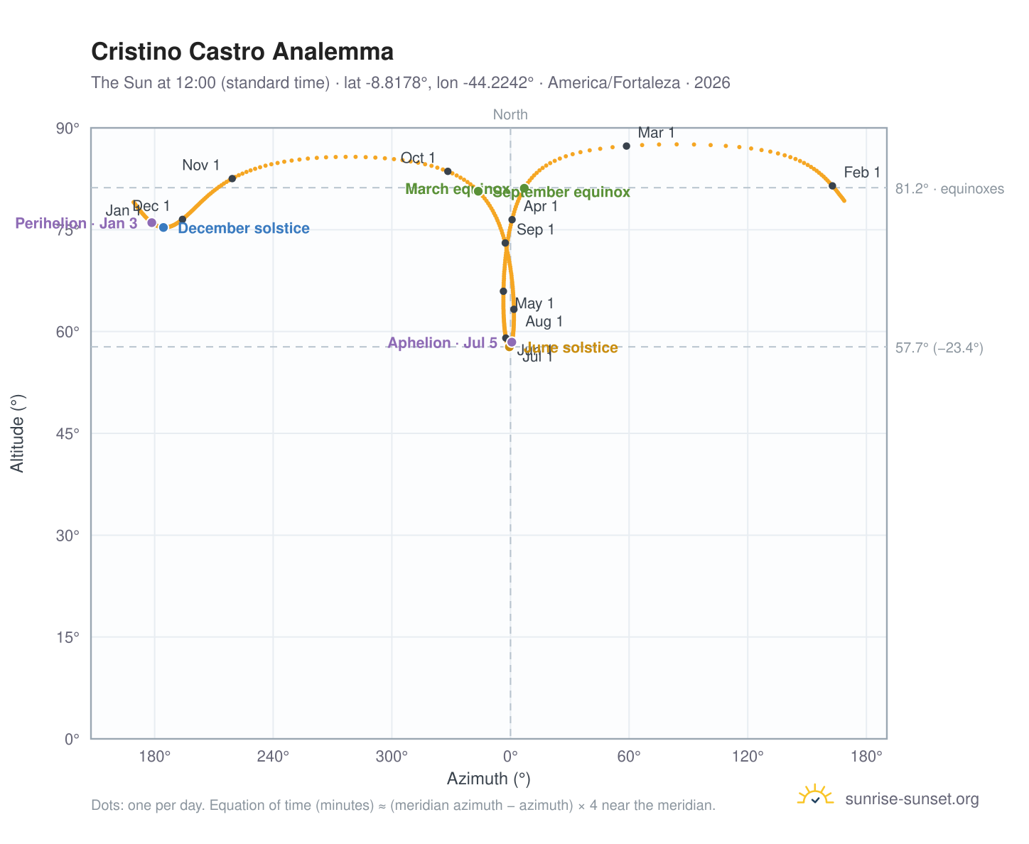 Cristino Castro analemma chart: the Sun at 12:00 (standard time) through the year