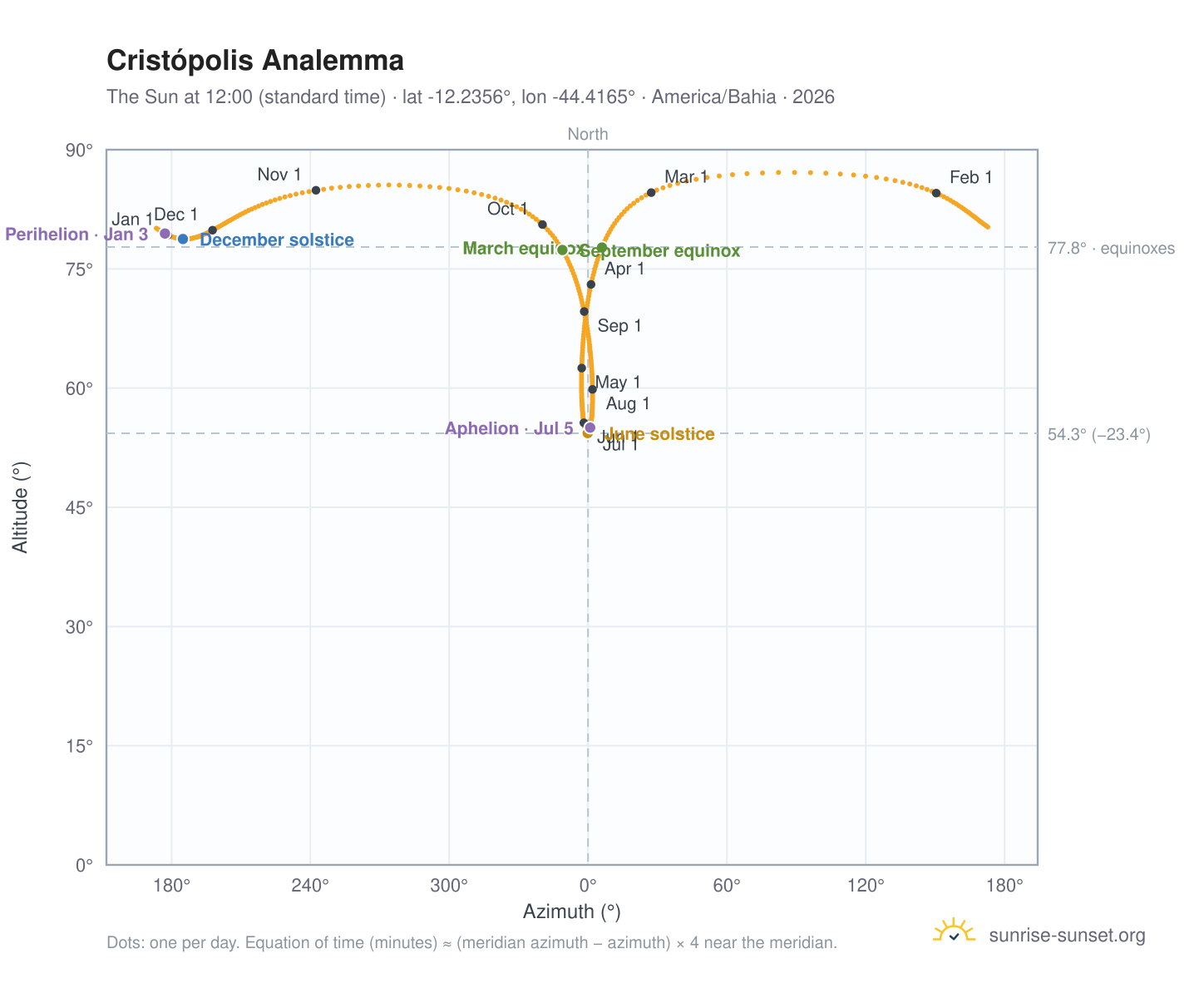 Cristópolis analemma chart: the Sun at 12:00 (standard time) through the year