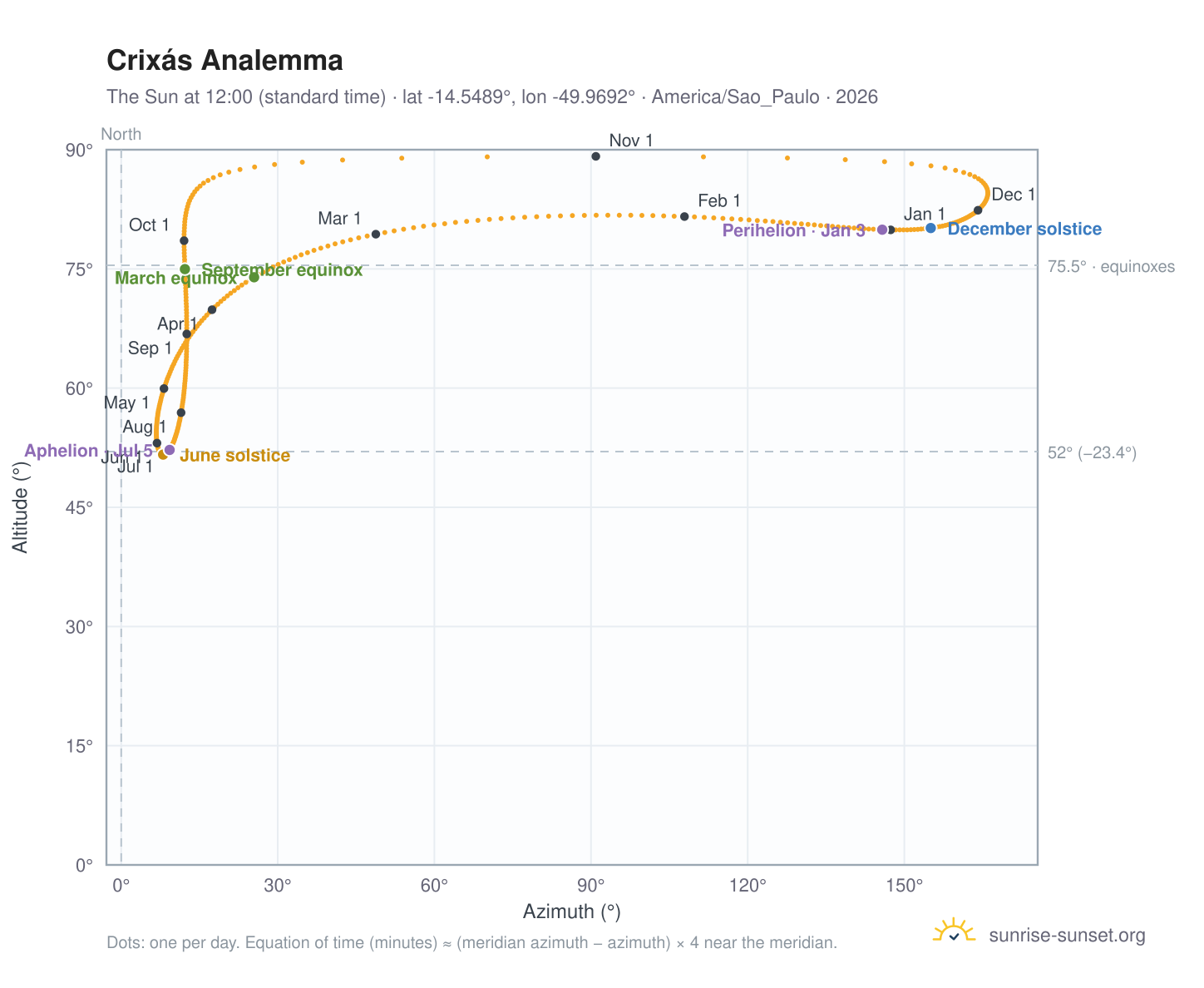Crixás analemma chart: the Sun at 12:00 (standard time) through the year