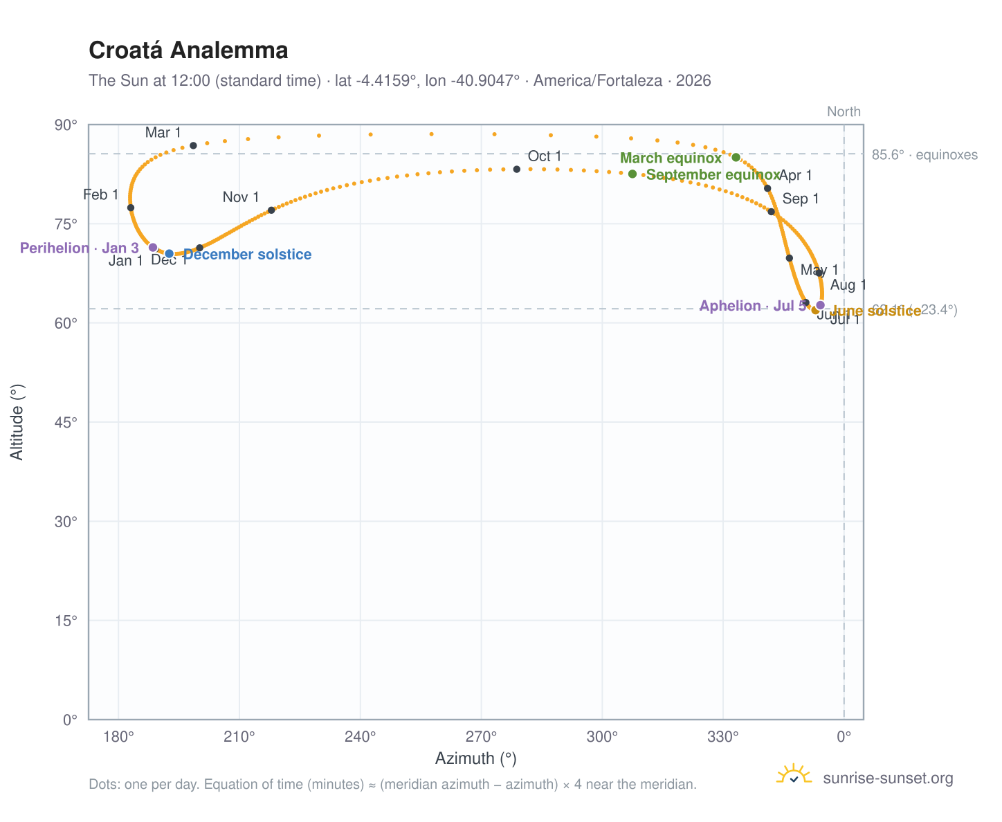 Croatá analemma chart: the Sun at 12:00 (standard time) through the year
