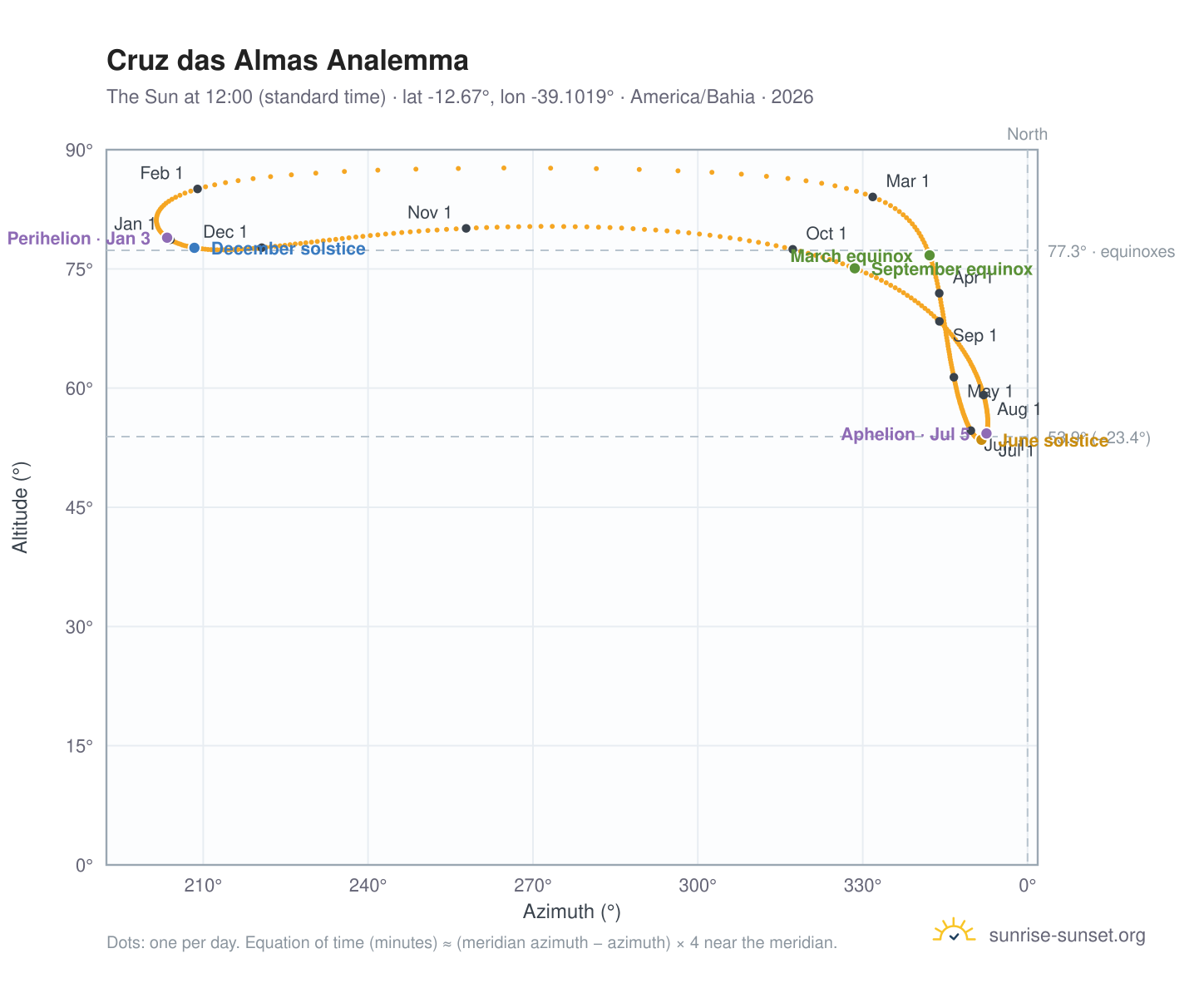 Cruz das Almas analemma chart: the Sun at 12:00 (standard time) through the year