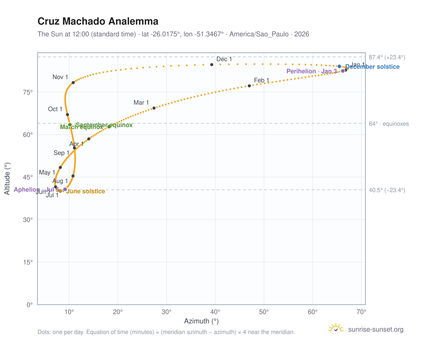 Cruz Machado analemma chart: the Sun at 12:00 (standard time) through the year