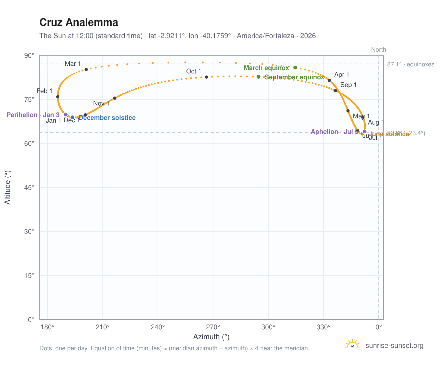 Cruz analemma chart: the Sun at 12:00 (standard time) through the year