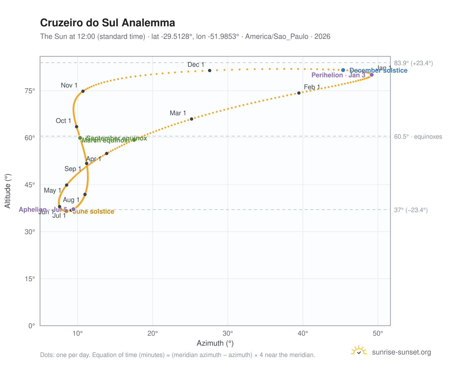 Cruzeiro do Sul analemma chart: the Sun at 12:00 (standard time) through the year