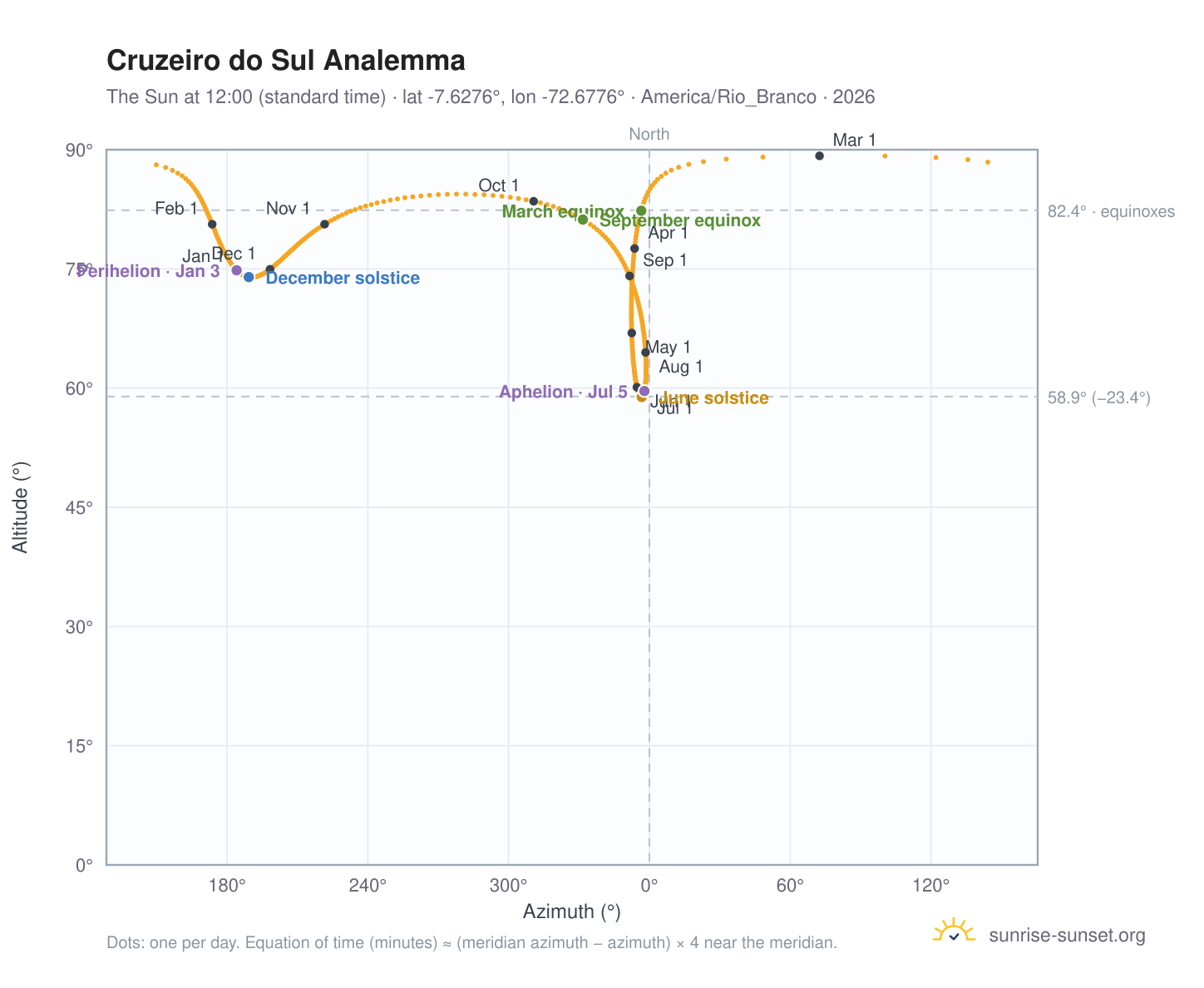 Cruzeiro do Sul analemma chart: the Sun at 12:00 (standard time) through the year