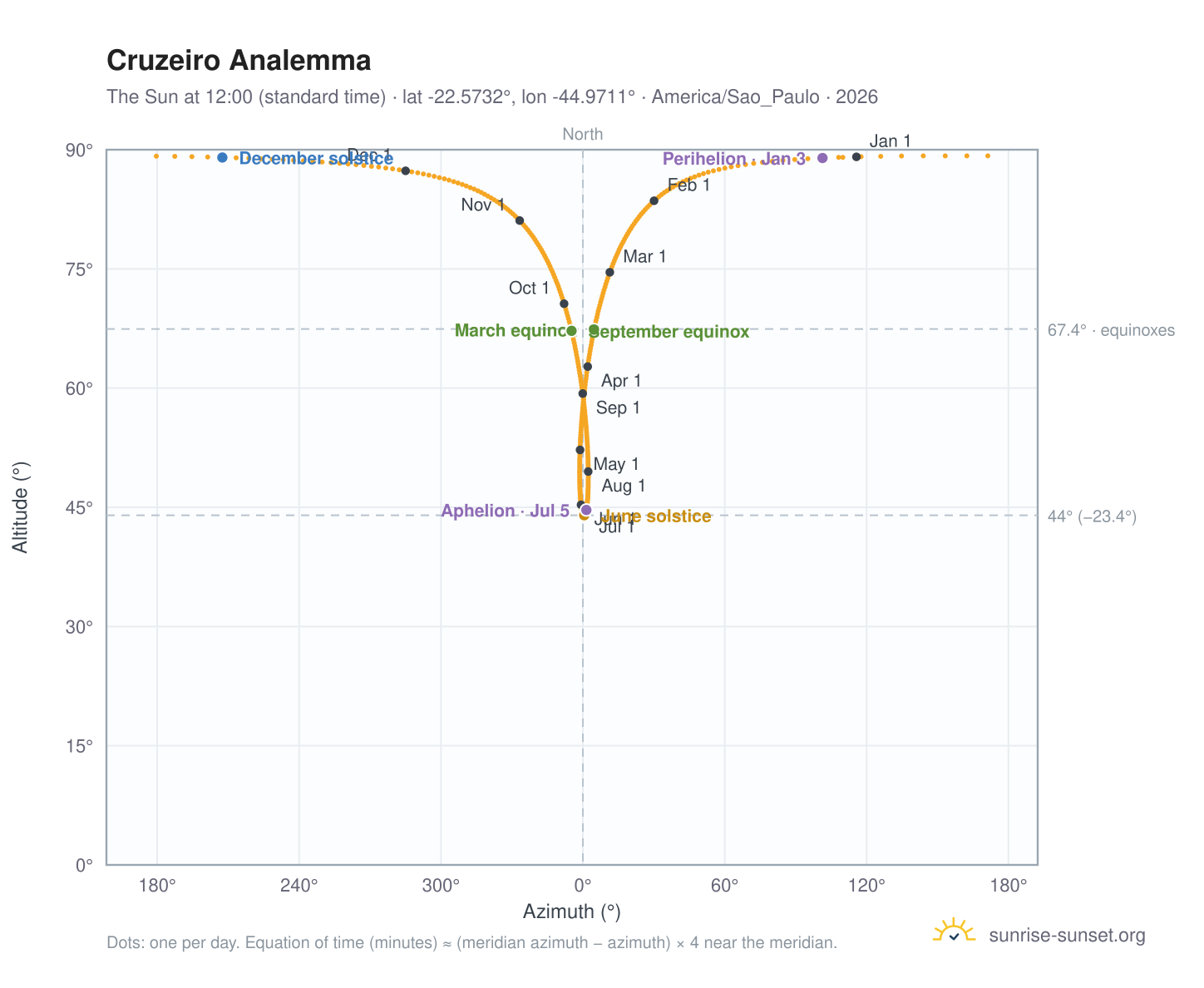 Cruzeiro analemma chart: the Sun at 12:00 (standard time) through the year