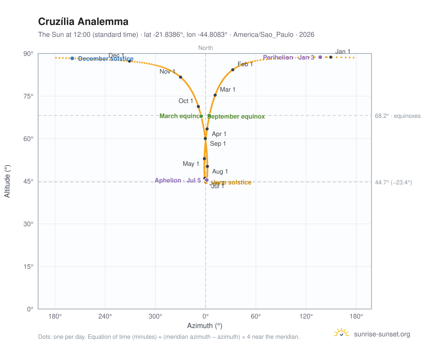 Cruzília analemma chart: the Sun at 12:00 (standard time) through the year
