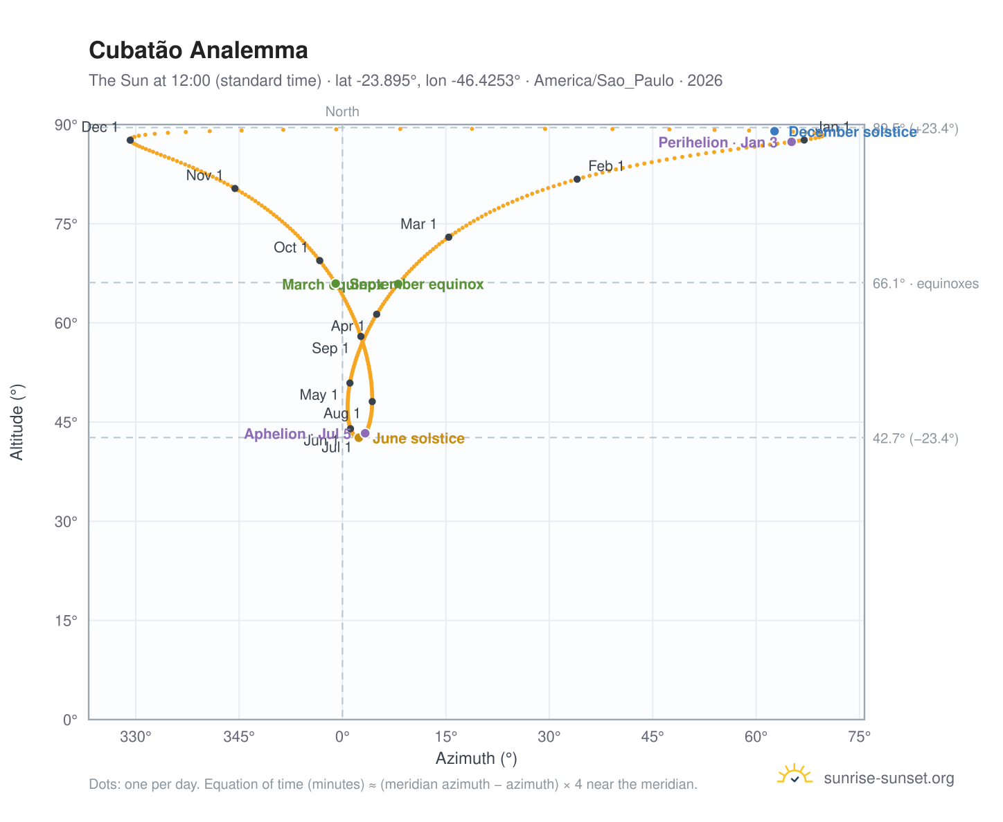 Cubatão analemma chart: the Sun at 12:00 (standard time) through the year