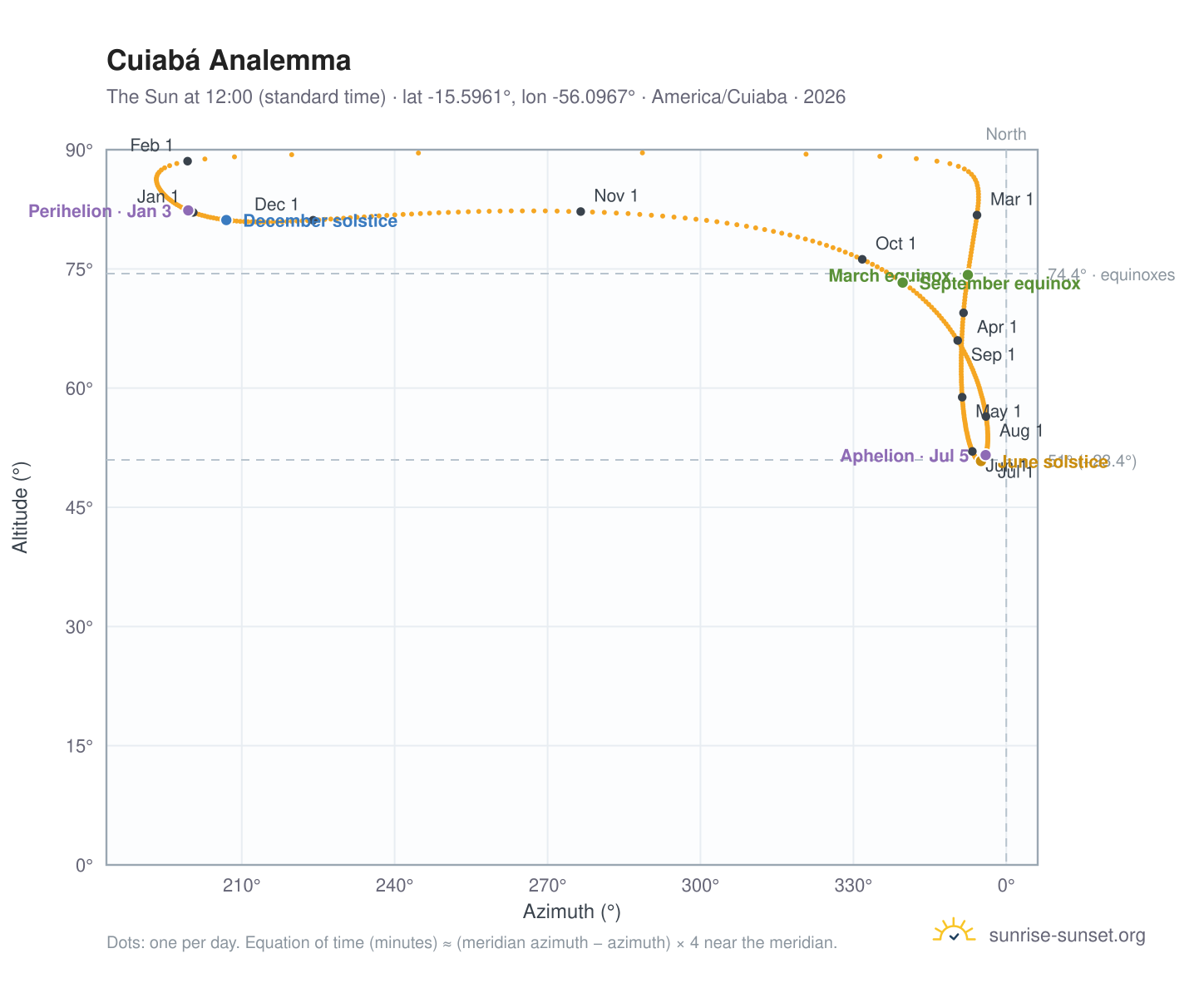 Cuiabá analemma chart: the Sun at 12:00 (standard time) through the year