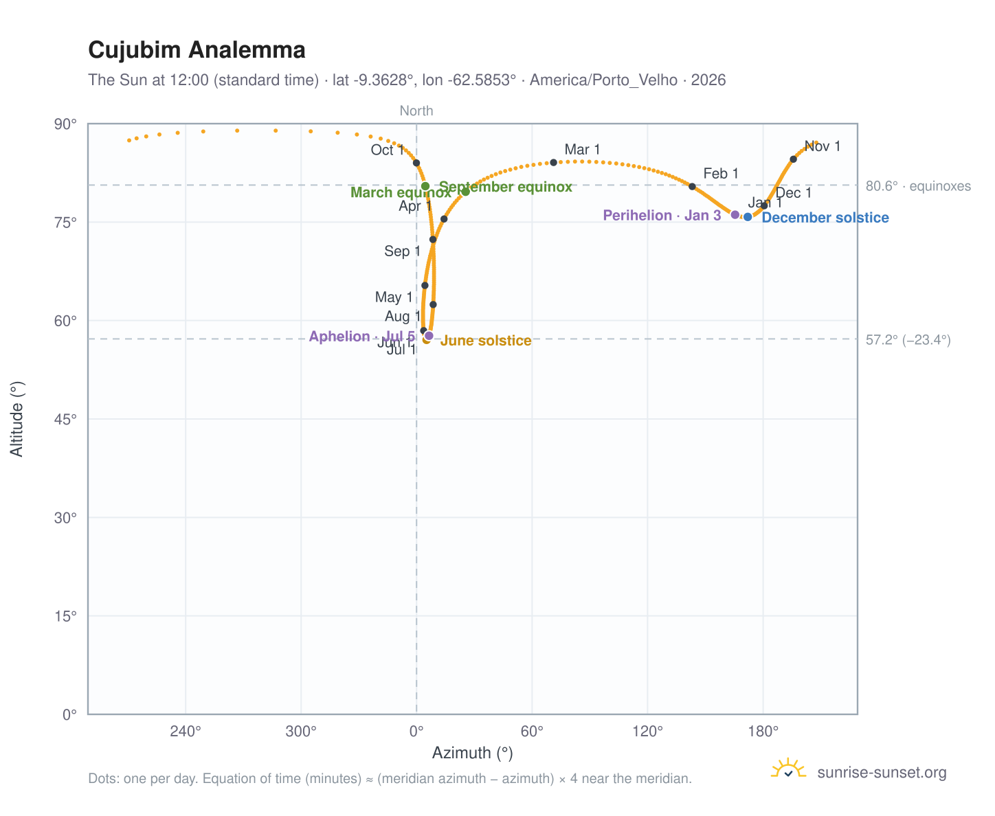 Cujubim analemma chart: the Sun at 12:00 (standard time) through the year