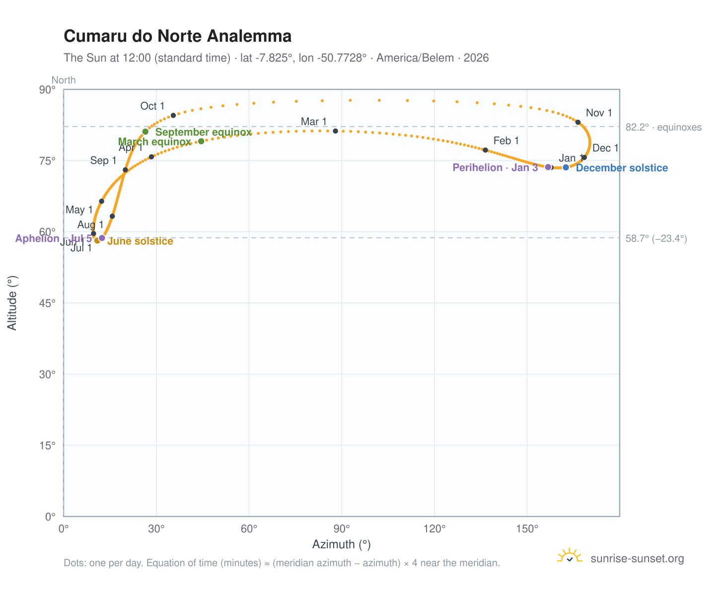 Cumaru do Norte analemma chart: the Sun at 12:00 (standard time) through the year