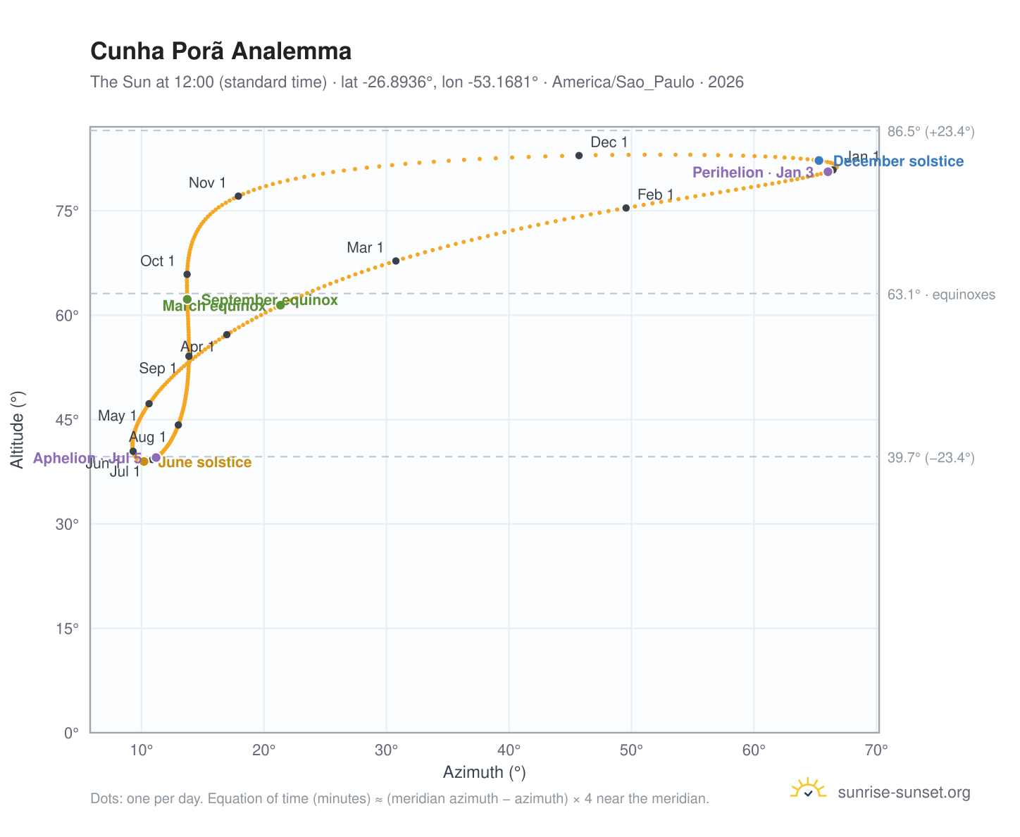 Cunha Porã analemma chart: the Sun at 12:00 (standard time) through the year