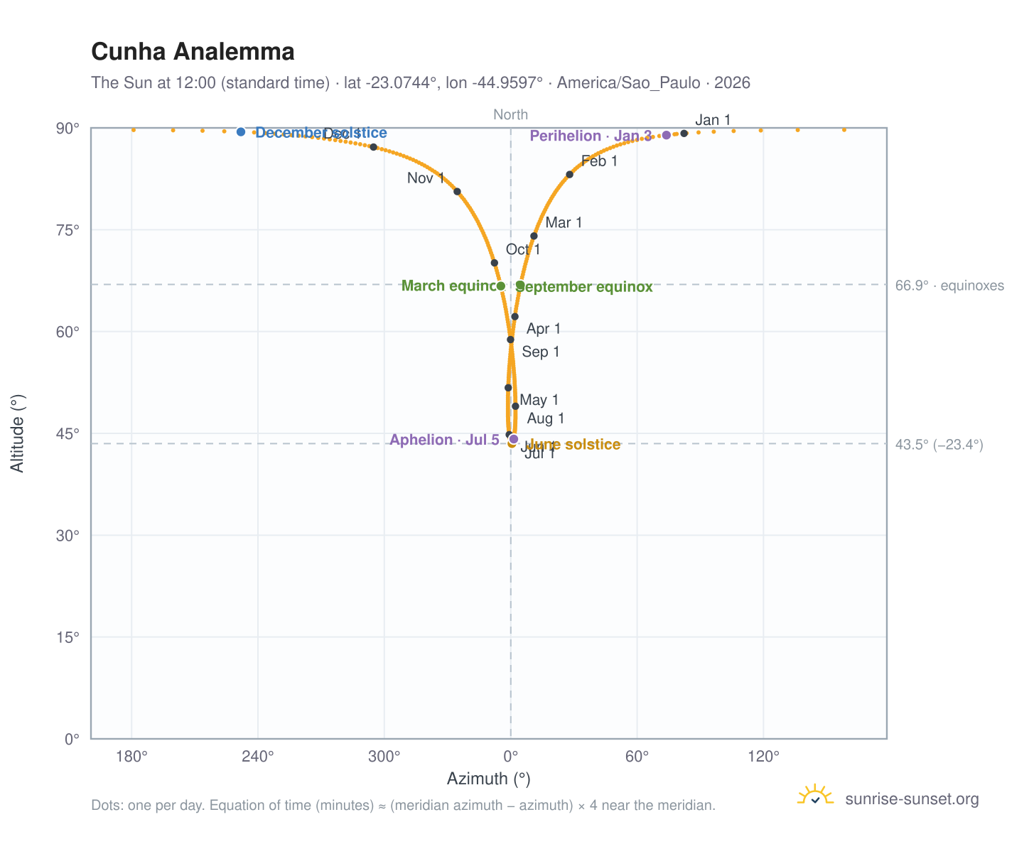 Cunha analemma chart: the Sun at 12:00 (standard time) through the year