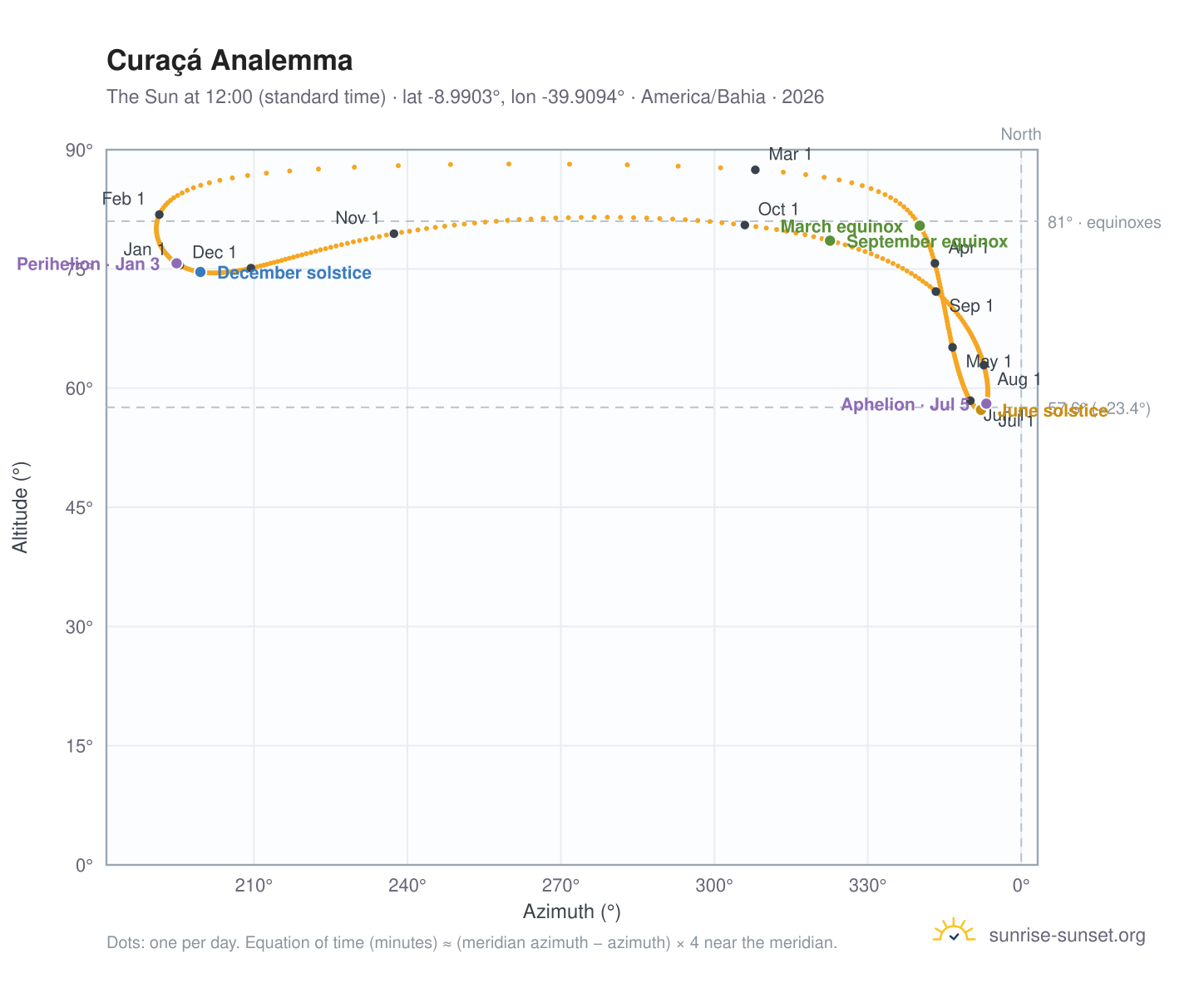 Curaçá analemma chart: the Sun at 12:00 (standard time) through the year