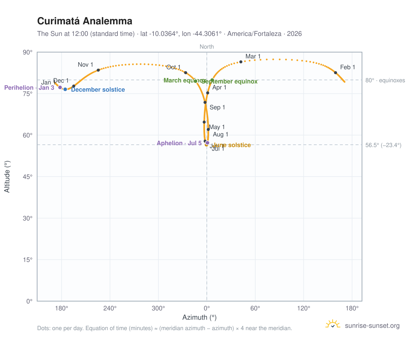 Curimatá analemma chart: the Sun at 12:00 (standard time) through the year