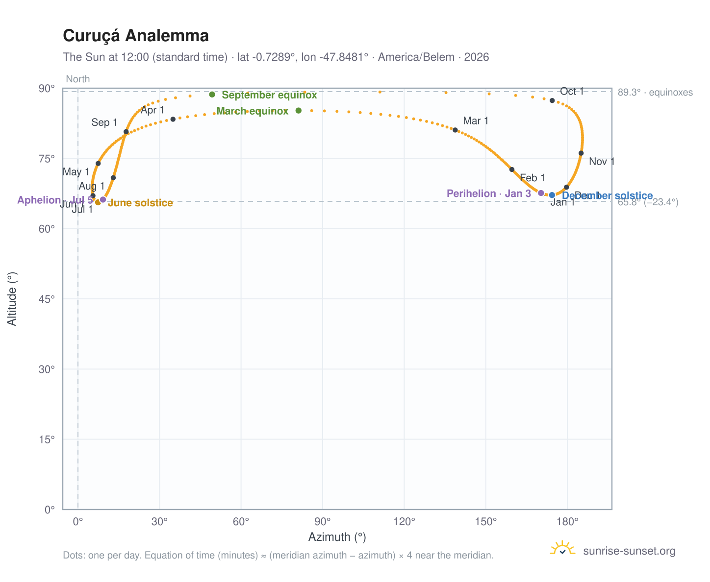 Curuçá analemma chart: the Sun at 12:00 (standard time) through the year
