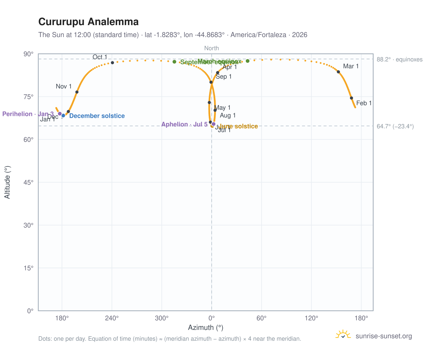Cururupu analemma chart: the Sun at 12:00 (standard time) through the year