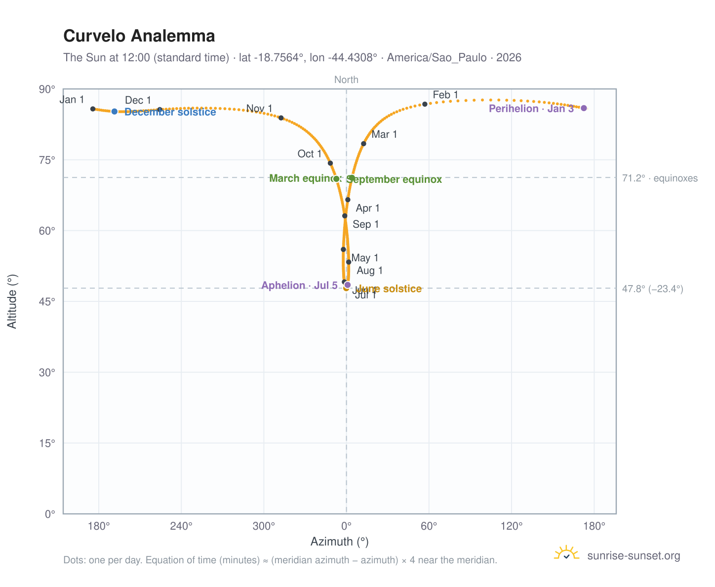 Curvelo analemma chart: the Sun at 12:00 (standard time) through the year