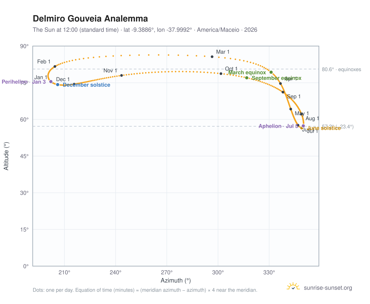 Delmiro Gouveia analemma chart: the Sun at 12:00 (standard time) through the year
