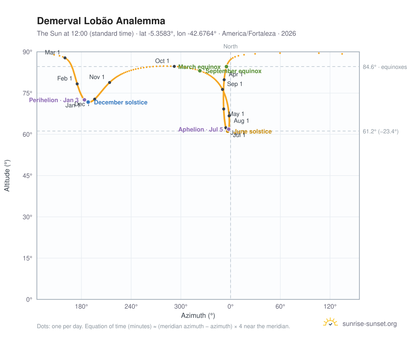 Demerval Lobão analemma chart: the Sun at 12:00 (standard time) through the year