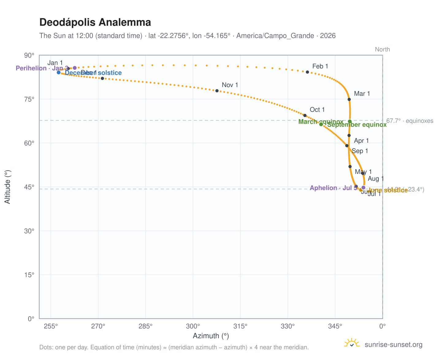 Deodápolis analemma chart: the Sun at 12:00 (standard time) through the year