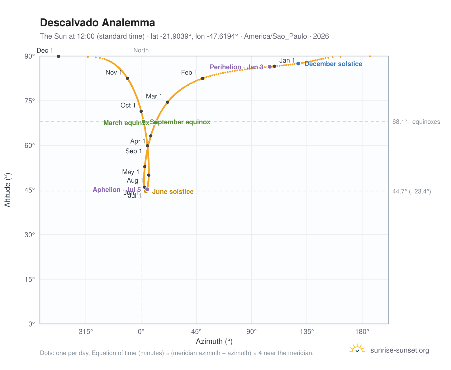 Descalvado analemma chart: the Sun at 12:00 (standard time) through the year