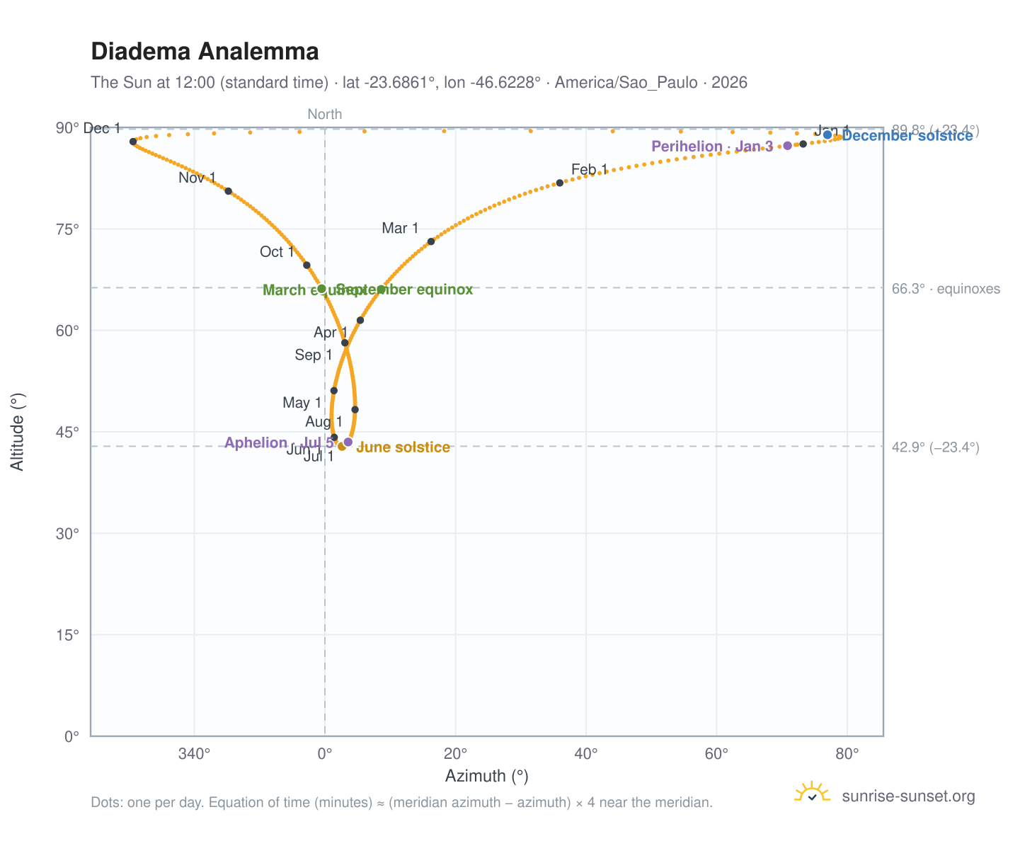 Diadema analemma chart: the Sun at 12:00 (standard time) through the year