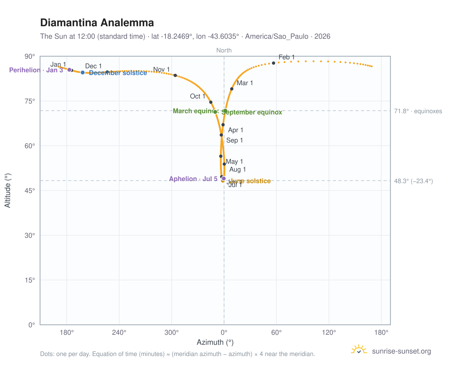 Diamantina analemma chart: the Sun at 12:00 (standard time) through the year