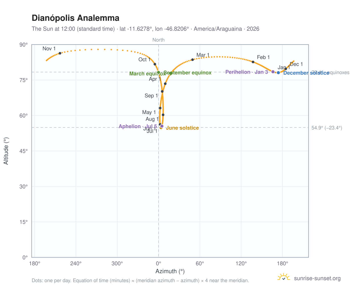 Dianópolis analemma chart: the Sun at 12:00 (standard time) through the year