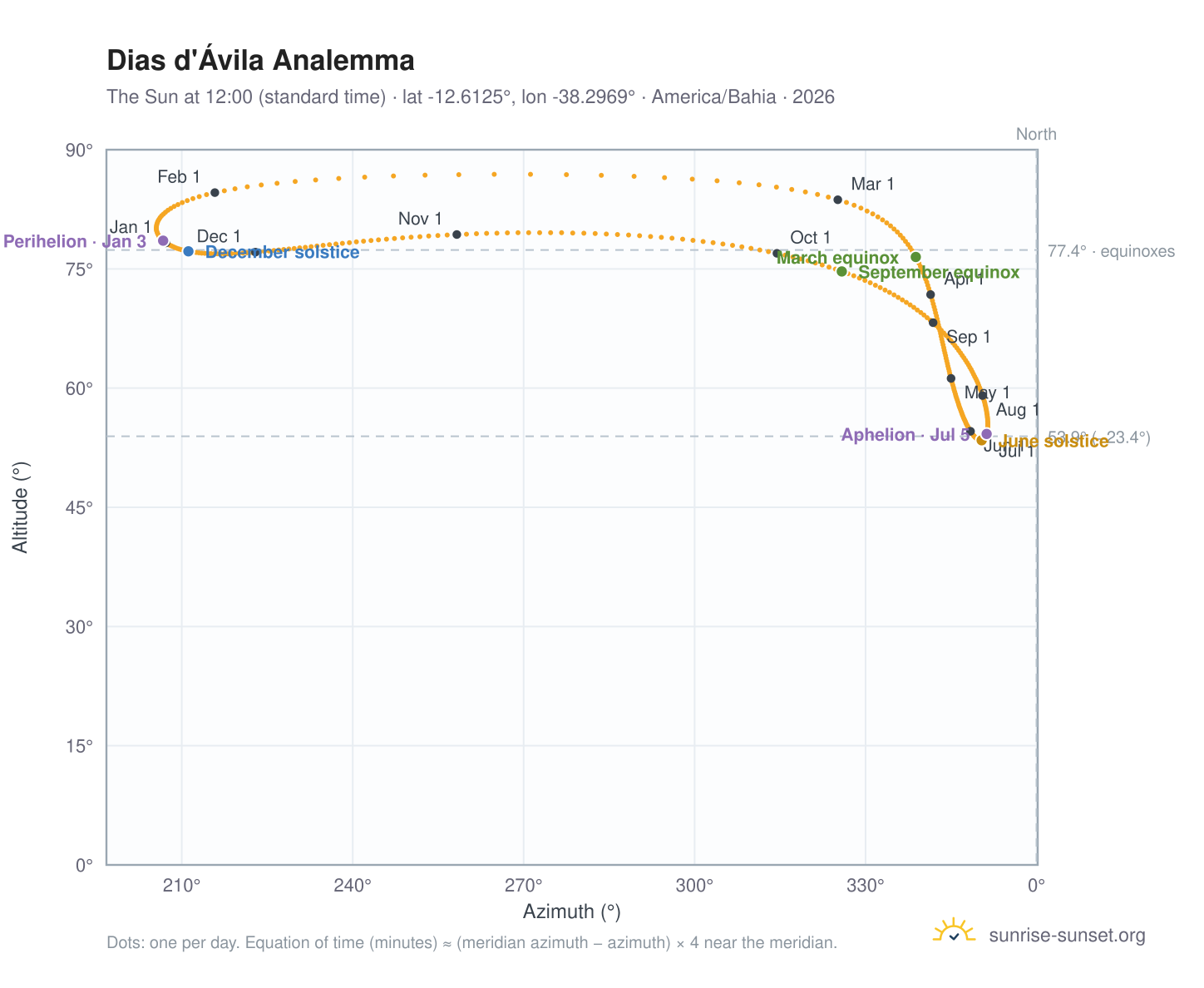 Dias d'Ávila analemma chart: the Sun at 12:00 (standard time) through the year