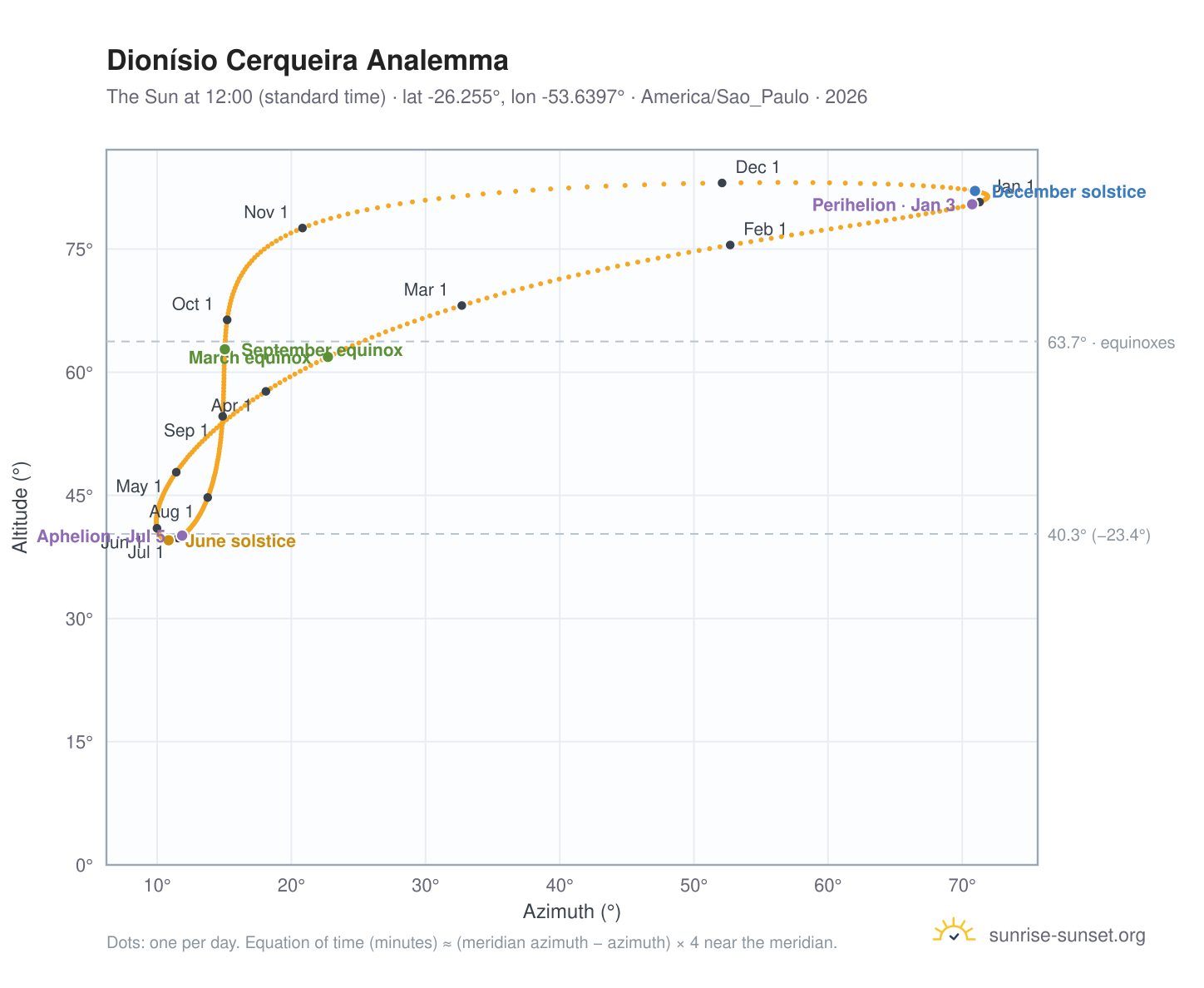 Dionísio Cerqueira analemma chart: the Sun at 12:00 (standard time) through the year