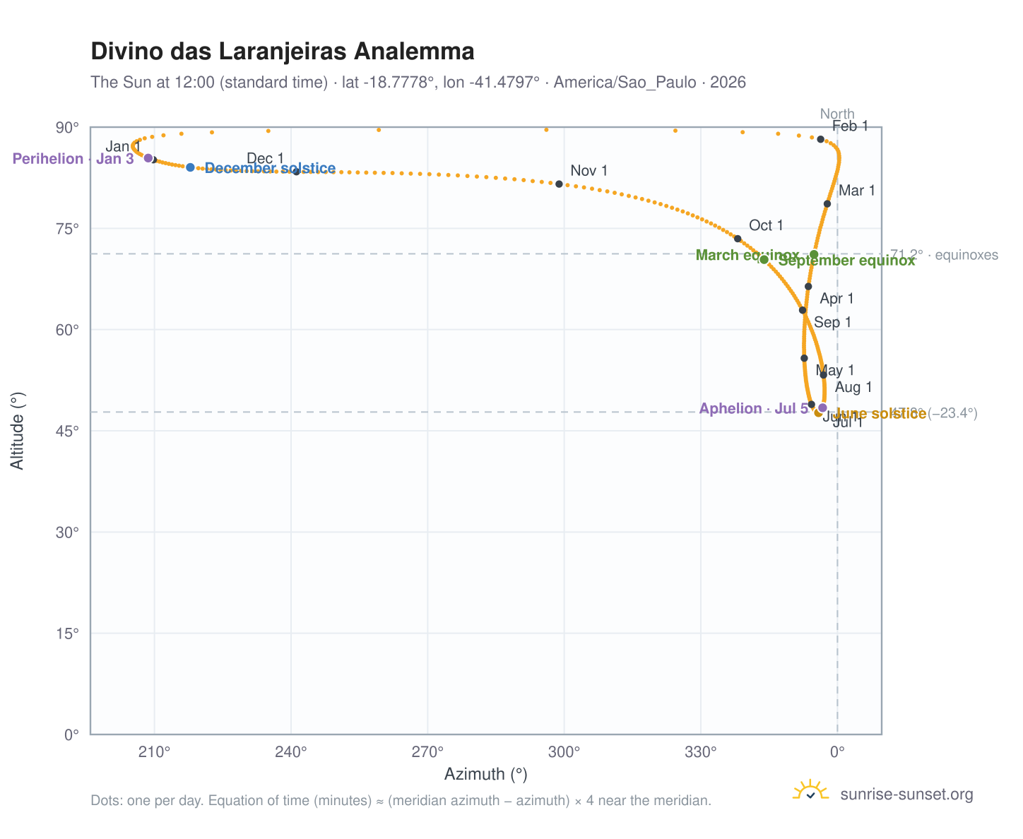 Divino das Laranjeiras analemma chart: the Sun at 12:00 (standard time) through the year