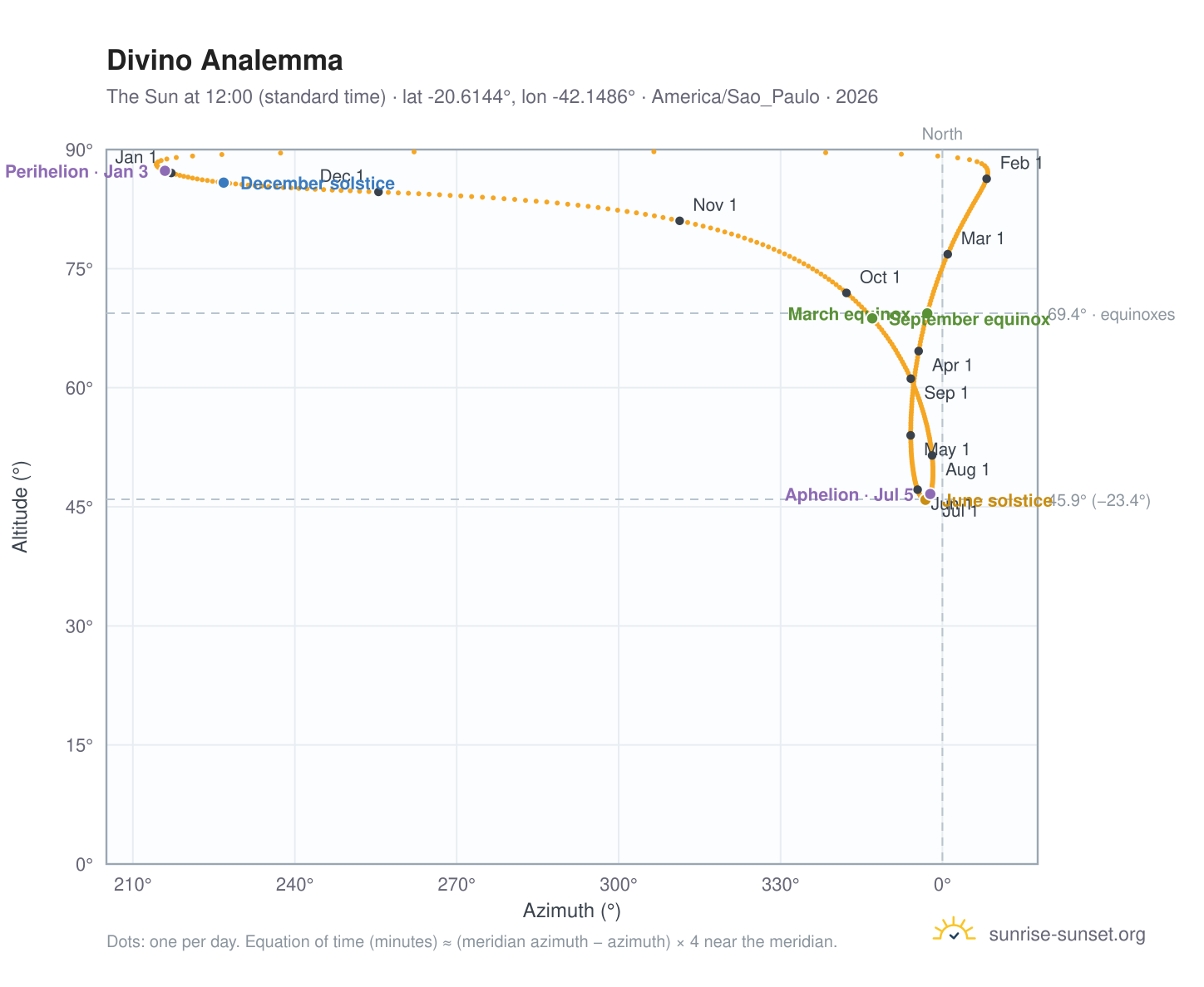 Divino analemma chart: the Sun at 12:00 (standard time) through the year
