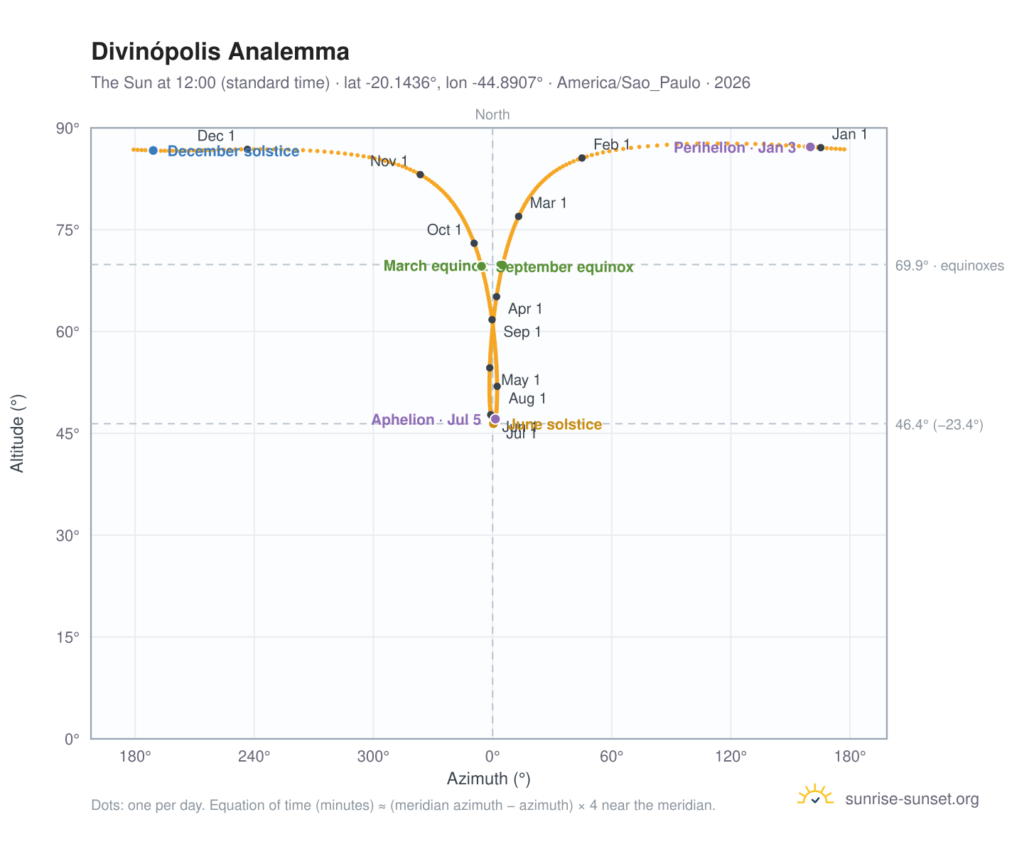 Divinópolis analemma chart: the Sun at 12:00 (standard time) through the year