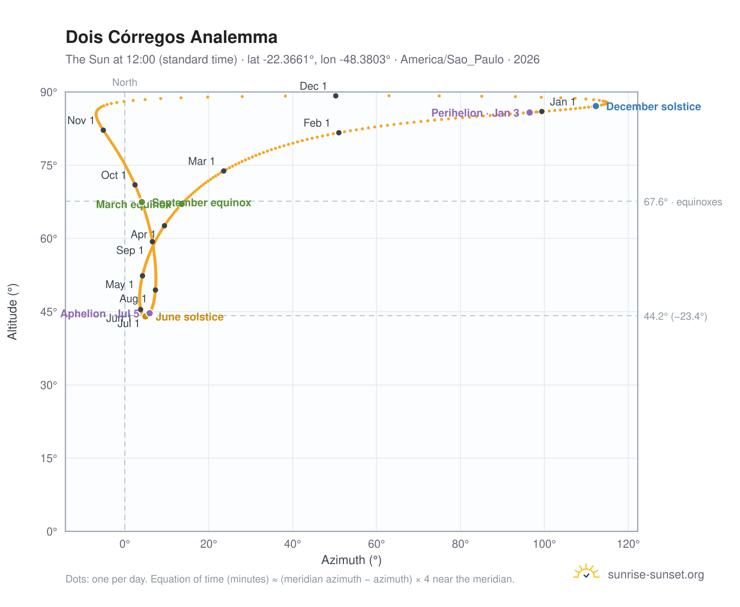 Dois Córregos analemma chart: the Sun at 12:00 (standard time) through the year