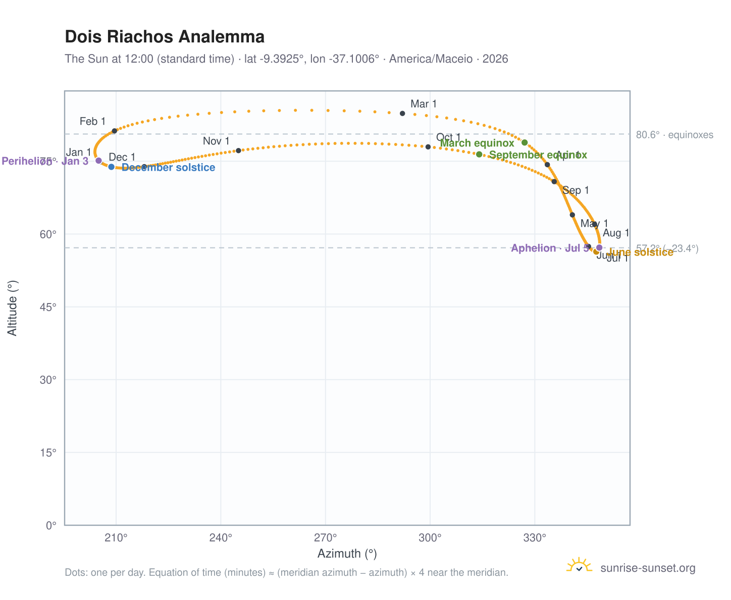 Dois Riachos analemma chart: the Sun at 12:00 (standard time) through the year