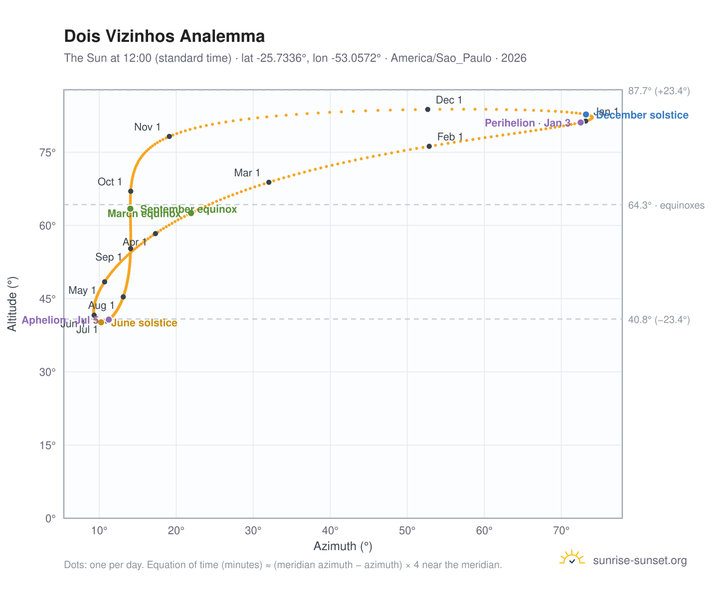 Dois Vizinhos analemma chart: the Sun at 12:00 (standard time) through the year