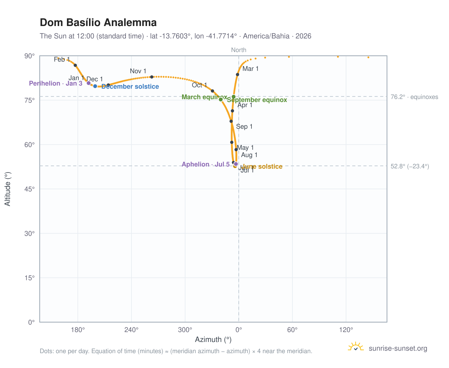 Dom Basílio analemma chart: the Sun at 12:00 (standard time) through the year