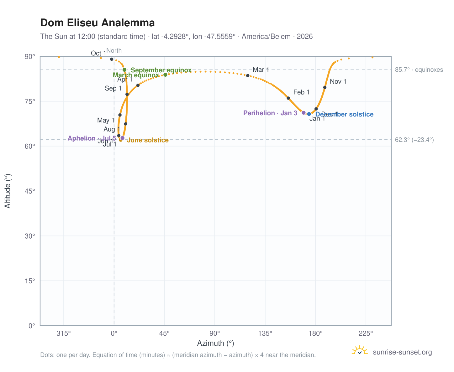 Dom Eliseu analemma chart: the Sun at 12:00 (standard time) through the year