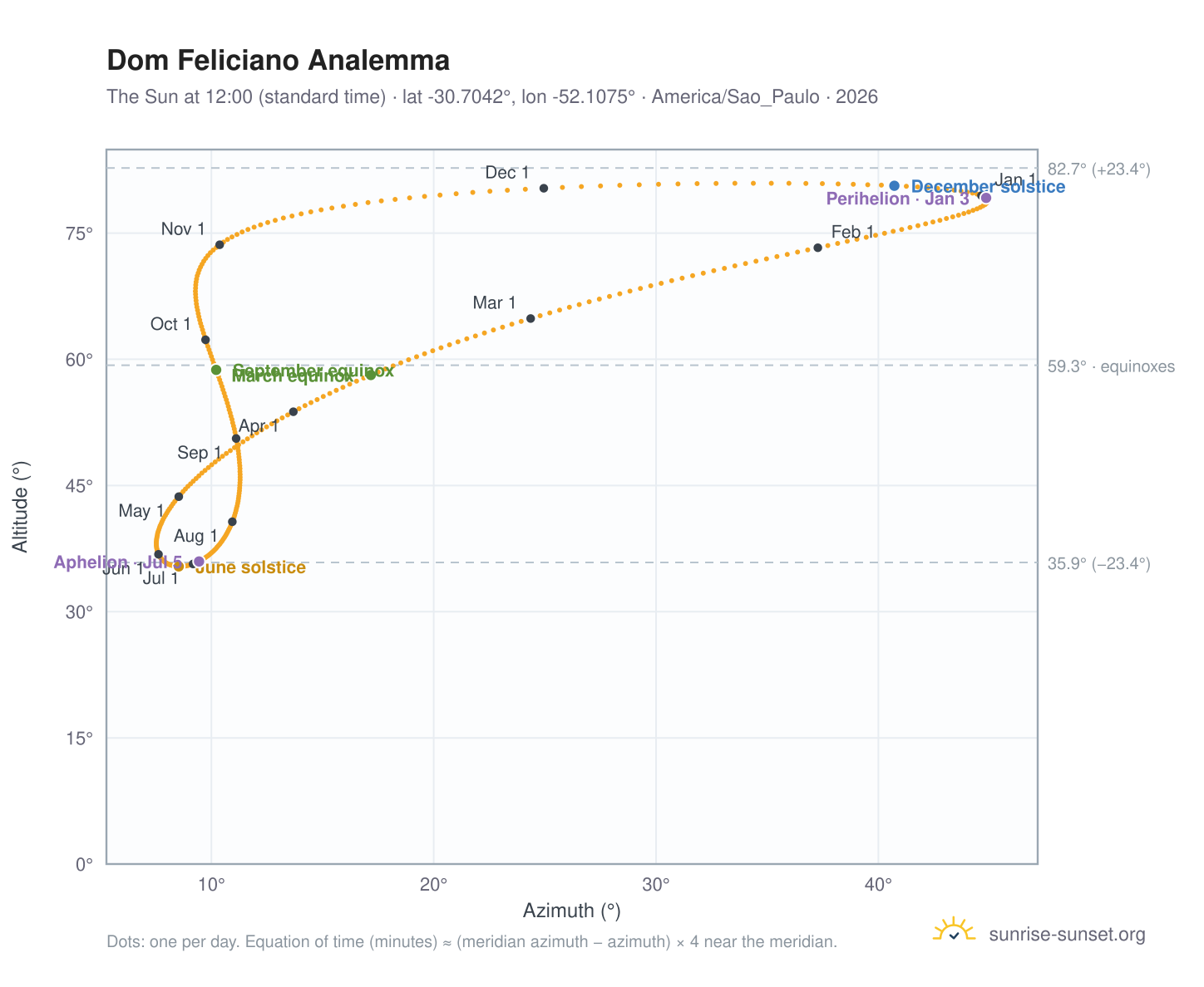 Dom Feliciano analemma chart: the Sun at 12:00 (standard time) through the year