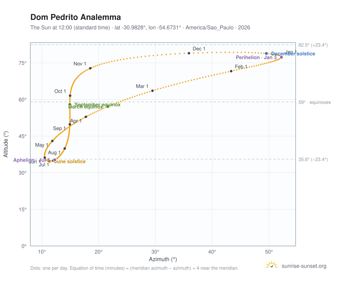 Dom Pedrito analemma chart: the Sun at 12:00 (standard time) through the year