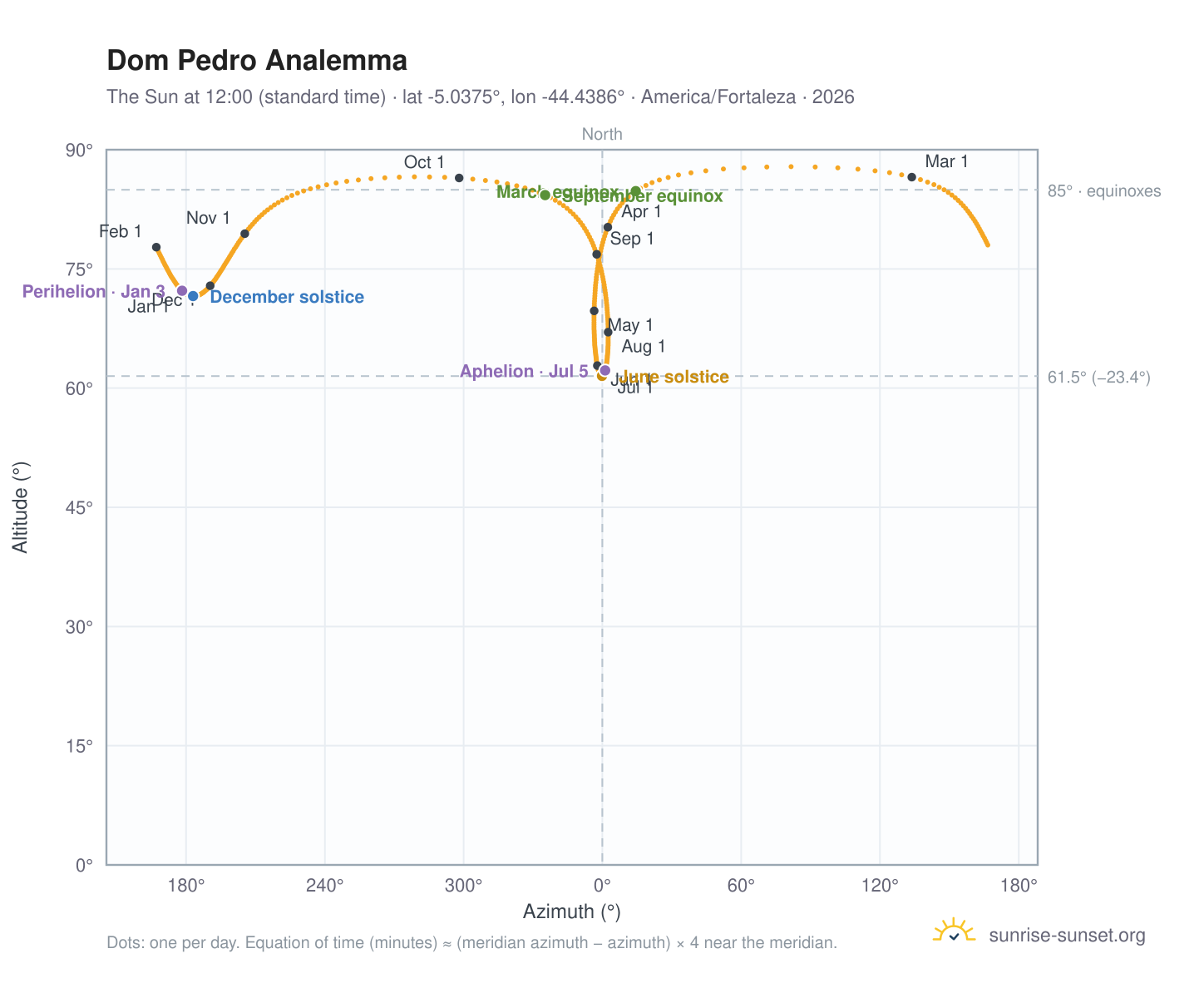 Dom Pedro analemma chart: the Sun at 12:00 (standard time) through the year